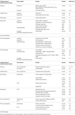 Oral Photoprotection: Effective Agents and Potential Candidates